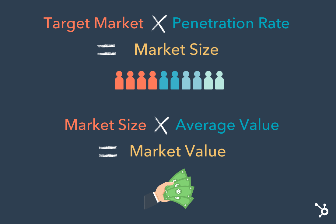 The Simple 2 Step Process For Calculating Your Market Size Steve 